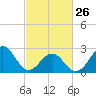 Tide chart for Gallant Channel, North Carolina on 2023/02/26