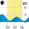 Tide chart for Gallant Channel, North Carolina on 2023/02/27