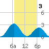 Tide chart for Gallant Channel, North Carolina on 2023/02/3