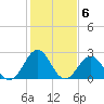 Tide chart for Gallant Channel, North Carolina on 2023/02/6