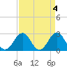 Tide chart for Gallant Channel, North Carolina on 2023/04/4
