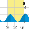 Tide chart for Gallant Channel, North Carolina on 2023/04/5