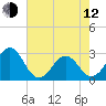 Tide chart for Gallant Ch, North Carolina on 2023/05/12