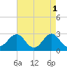 Tide chart for Gallant Channel, North Carolina on 2023/05/1