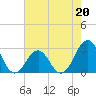 Tide chart for Gallant Ch, North Carolina on 2023/05/20