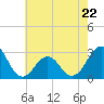 Tide chart for Gallant Ch, North Carolina on 2023/05/22