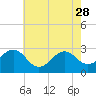Tide chart for Gallant Ch, North Carolina on 2023/05/28