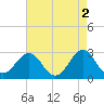 Tide chart for Gallant Ch, North Carolina on 2023/05/2