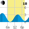 Tide chart for Gallant Channel, North Carolina on 2023/06/10