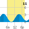 Tide chart for Gallant Channel, North Carolina on 2023/06/11