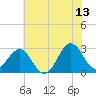 Tide chart for Gallant Channel, North Carolina on 2023/06/13