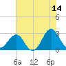 Tide chart for Gallant Channel, North Carolina on 2023/06/14