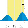 Tide chart for Gallant Channel, North Carolina on 2023/06/1