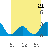 Tide chart for Gallant Channel, North Carolina on 2023/06/21