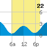 Tide chart for Gallant Channel, North Carolina on 2023/06/22