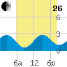 Tide chart for Gallant Channel, North Carolina on 2023/06/26