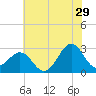 Tide chart for Gallant Channel, North Carolina on 2023/06/29