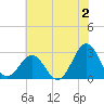 Tide chart for Gallant Channel, North Carolina on 2023/06/2