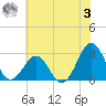 Tide chart for Gallant Channel, North Carolina on 2023/06/3