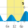 Tide chart for Gallant Channel, North Carolina on 2023/06/5
