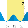 Tide chart for Gallant Channel, North Carolina on 2023/06/7