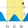 Tide chart for Gallant Channel, North Carolina on 2023/06/8