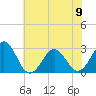 Tide chart for Gallant Channel, North Carolina on 2023/06/9