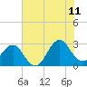 Tide chart for Gallant Channel, North Carolina on 2023/07/11