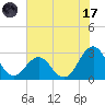 Tide chart for Gallant Channel, North Carolina on 2023/07/17