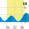 Tide chart for Gallant Channel, North Carolina on 2023/07/18
