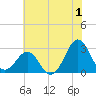 Tide chart for Gallant Channel, North Carolina on 2023/07/1