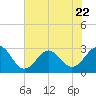 Tide chart for Gallant Channel, North Carolina on 2023/07/22