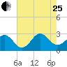 Tide chart for Gallant Channel, North Carolina on 2023/07/25