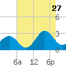 Tide chart for Gallant Channel, North Carolina on 2023/07/27
