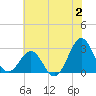 Tide chart for Gallant Channel, North Carolina on 2023/07/2