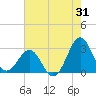 Tide chart for Gallant Channel, North Carolina on 2023/07/31