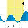 Tide chart for Gallant Channel, North Carolina on 2023/07/4