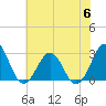 Tide chart for Gallant Channel, North Carolina on 2023/07/6