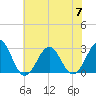 Tide chart for Gallant Channel, North Carolina on 2023/07/7