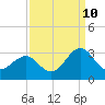 Tide chart for Gallant Channel, North Carolina on 2023/09/10