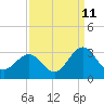 Tide chart for Gallant Channel, North Carolina on 2023/09/11