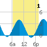 Tide chart for Gallant Channel, North Carolina on 2023/09/1