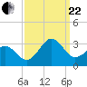Tide chart for Gallant Channel, North Carolina on 2023/09/22