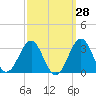 Tide chart for Gallant Channel, North Carolina on 2023/09/28