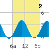 Tide chart for Gallant Channel, North Carolina on 2023/09/2