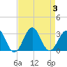 Tide chart for Gallant Channel, North Carolina on 2023/09/3
