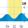 Tide chart for Gallant Channel, North Carolina on 2023/10/10