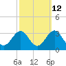Tide chart for Gallant Channel, North Carolina on 2023/10/12