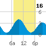 Tide chart for Gallant Channel, North Carolina on 2023/10/16