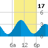 Tide chart for Gallant Channel, North Carolina on 2023/10/17